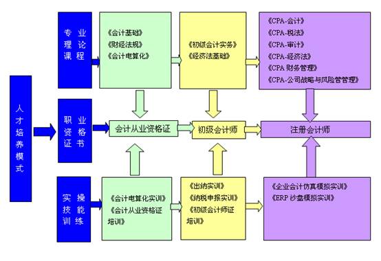 会计电算化(注册会计师方向)